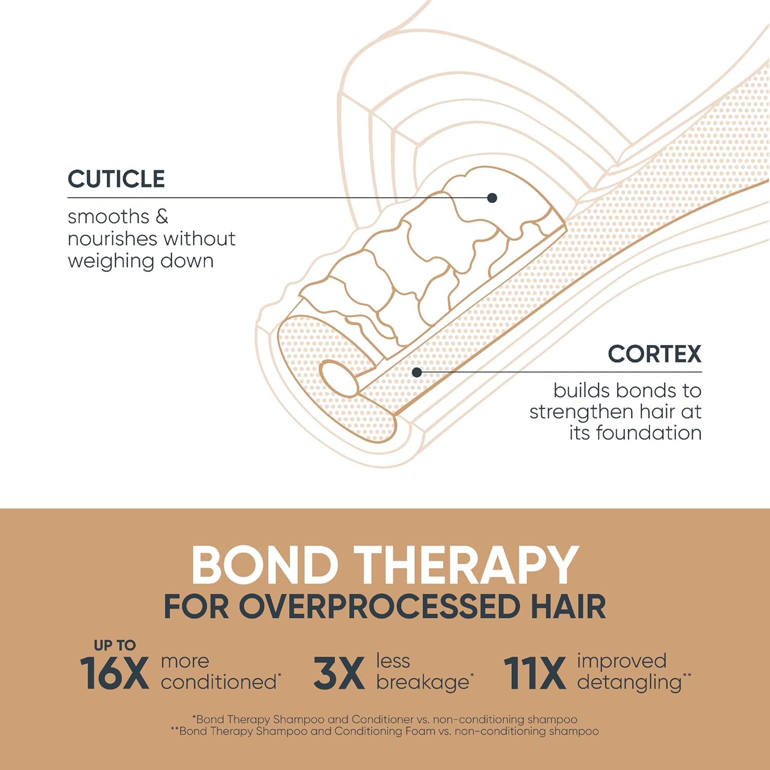 Biolage Bond Therapy Conditioner 1L – Professional-Size Bond Strengthening & Moisture Repair