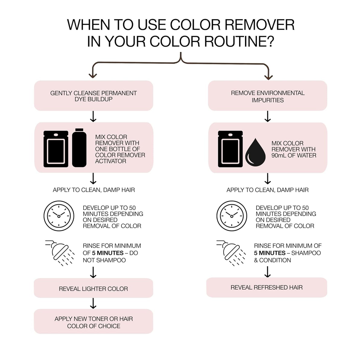 When to use Wella Color Charm Color Remover: mix with the Activator to cleanse permanent dye build-up, or with 90 ml water to remove environmental impurities