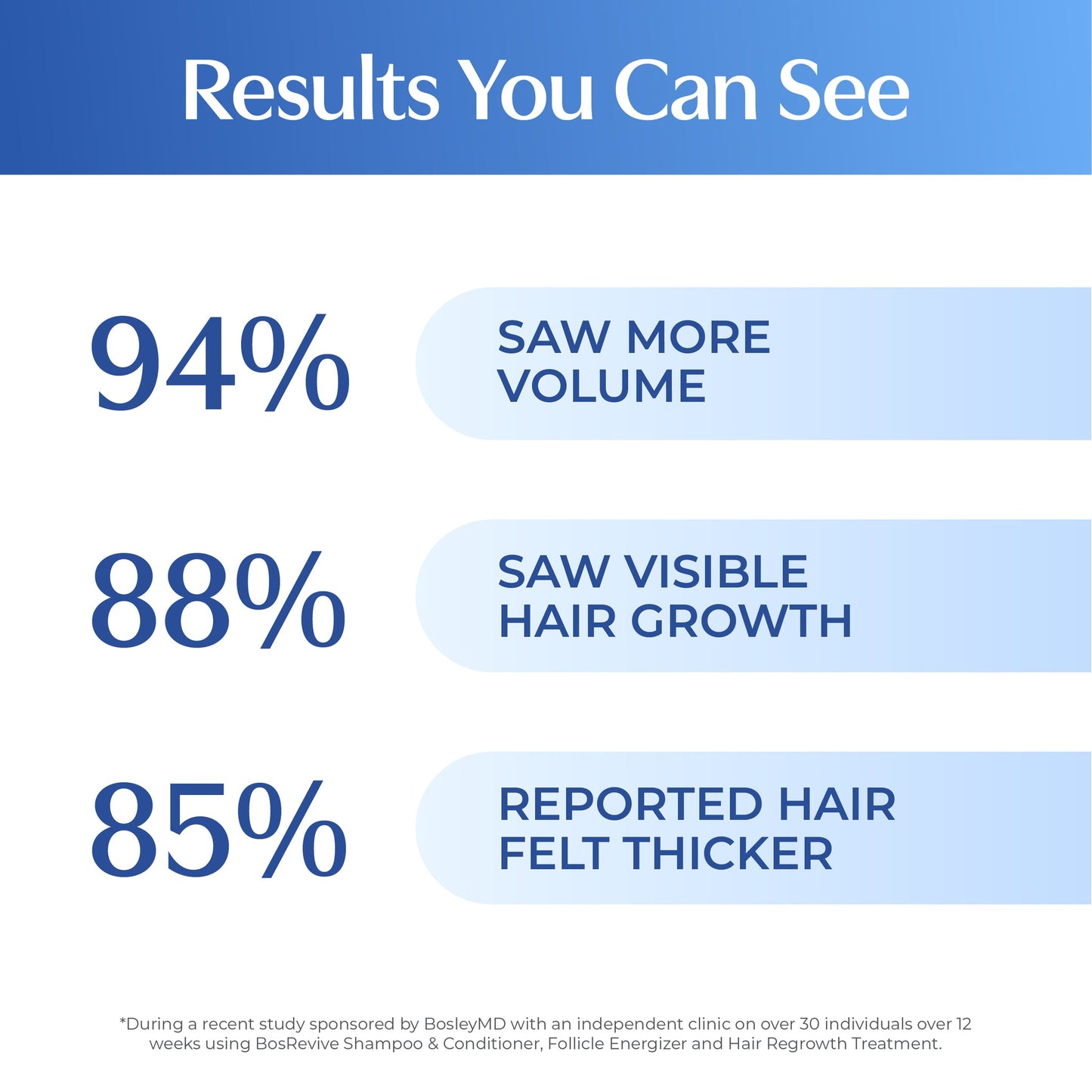 BosleyMD BosRevive Thickening Treatment for non-color-treated hair – current benefits image