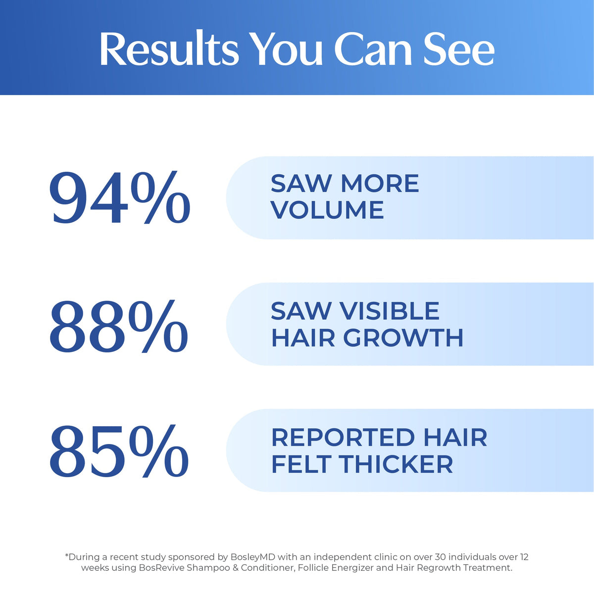 BosleyMD BosRevive Thickening Treatment for non-color-treated hair – current benefits image